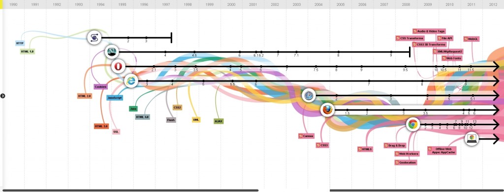 Web Browser and Technology Evolution - จาก HTML1.0 สู่ HTML5 ...